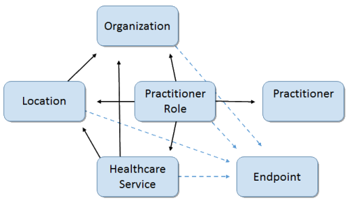 Administration Module Provider Directory